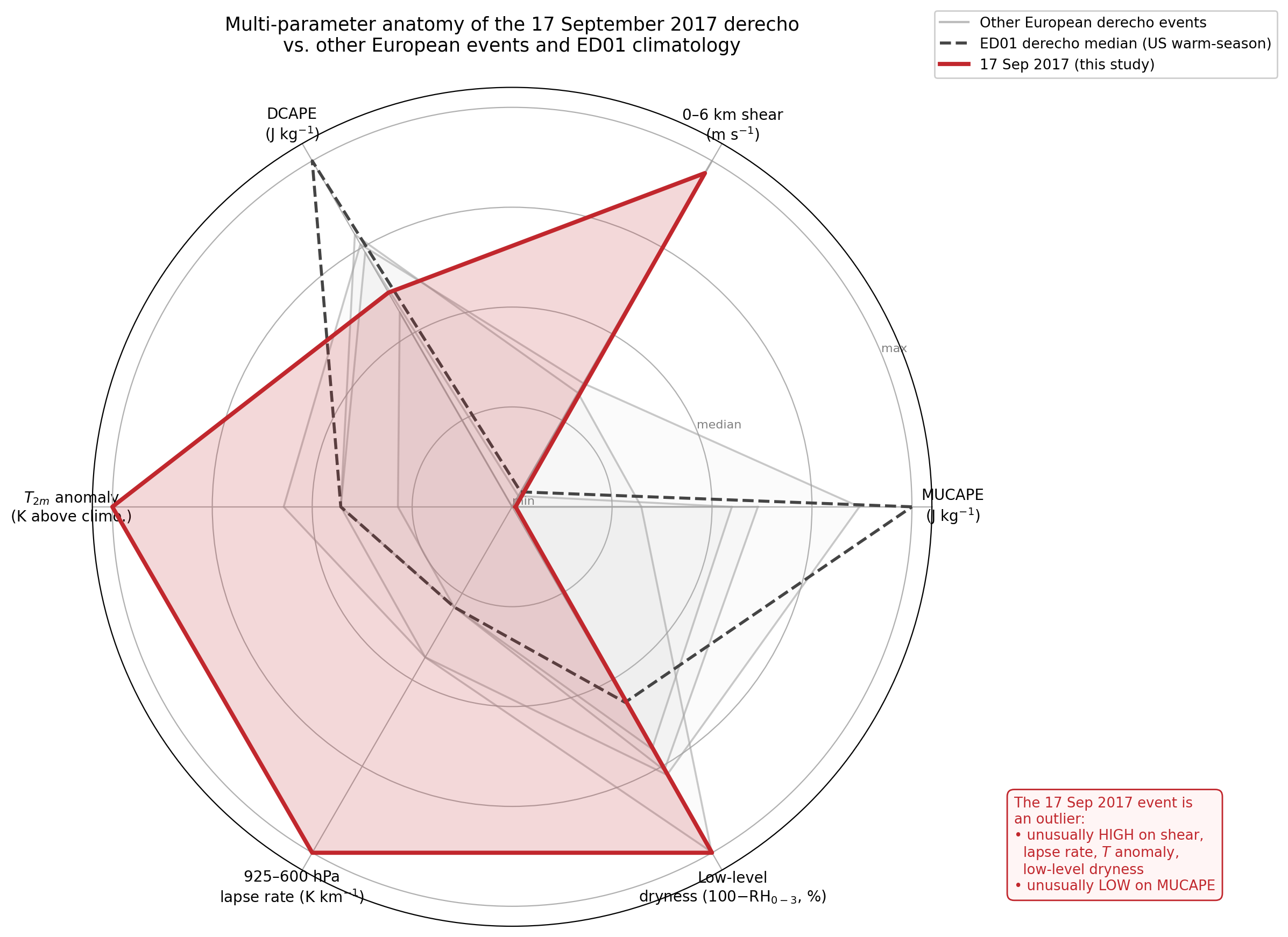 This is not the shape of a typical European derecho. It combines warm-season features (large positive temperature anomaly, surface-based convection) with cold-season features (low CAPE, very high shear).