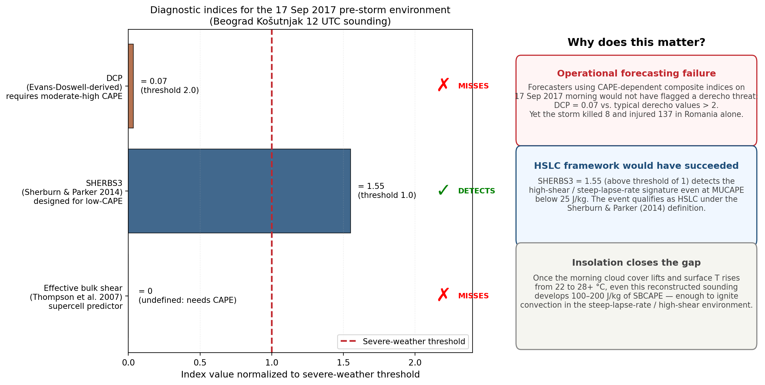 To my knowledge, this is the first demonstration that the U.S. HSLC framework correctly fires on a European derecho — an operational result with potential value for ANM and OMSZ forecasters.